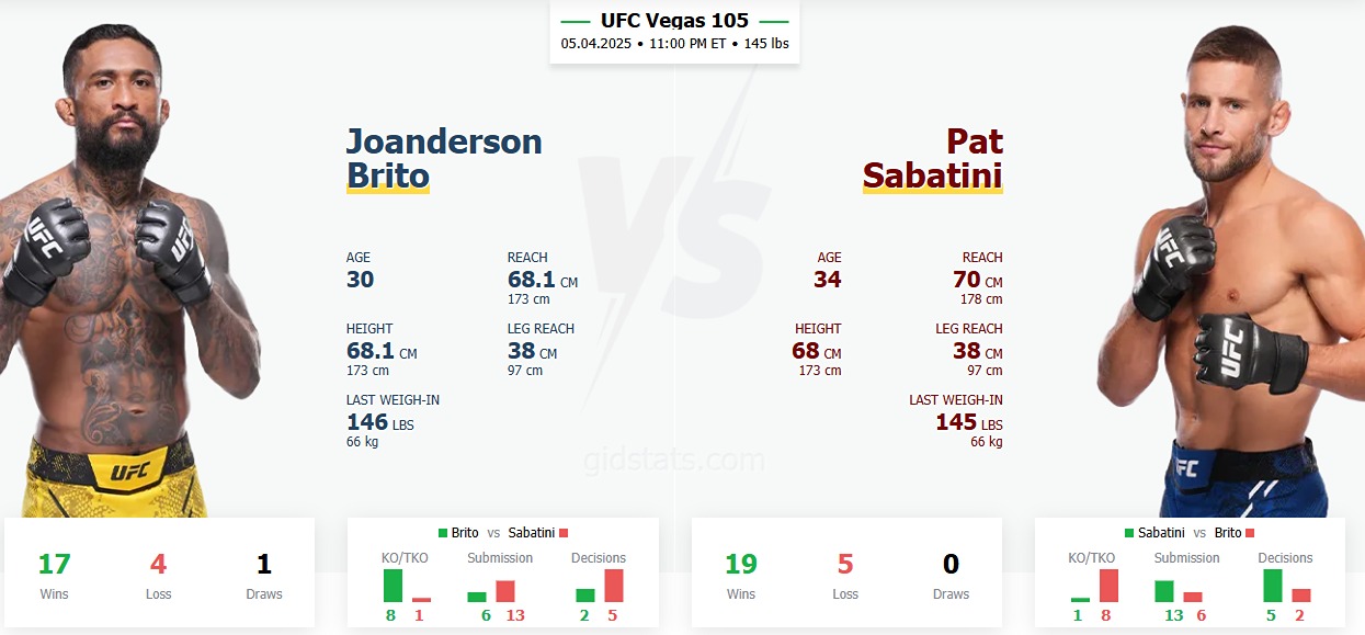 Пэт Сабатини - Жоандерсон Брито (UFC on ESPN 65/UFC Vegas 105, 06.04.2025) 2 фильм смотреть онлайн полностью