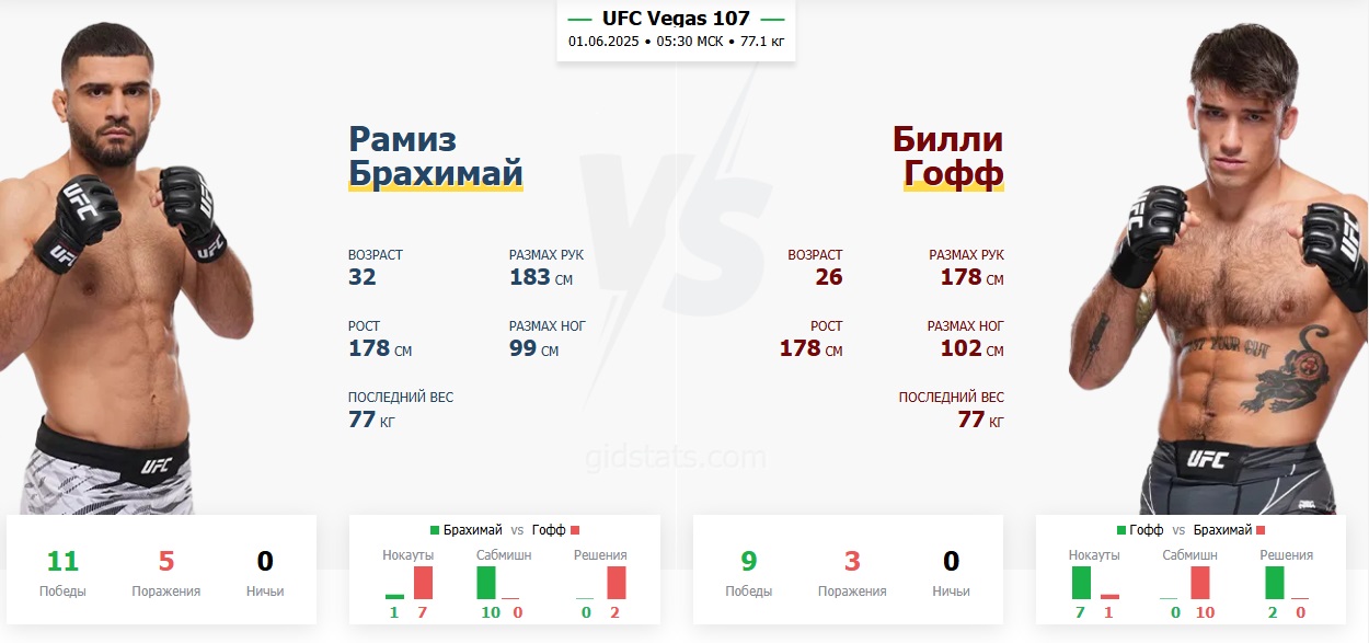 Посмотреть фильм бесплатно Рамиз Брахимай - Билли Гофф (UFC on ESPN 68 / UFC Vegas 107. 01.06.2025) 2